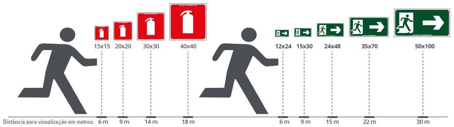 Altura da Sinalização de Emergência - Distância para Visualização em Metros