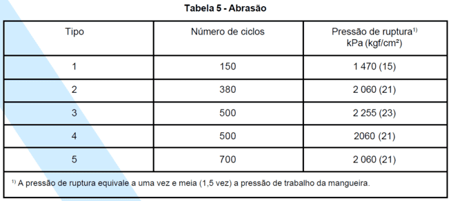 NBR 11861 - Tabela 5 - Abrasão
