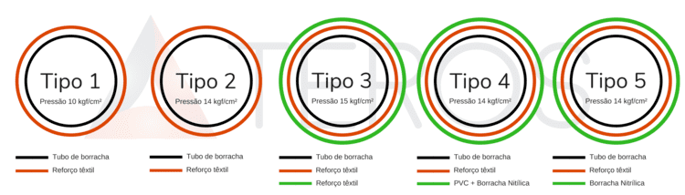 Mangueira de combate a incêndio tipo 2