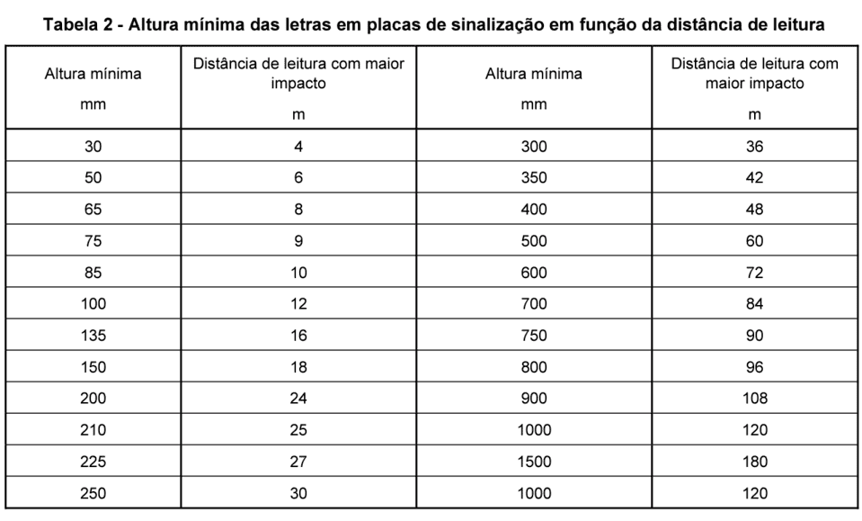 NBR 13434 - Tabela 2 - Altura mínima das letras em placas de sinalização em função da distância de leitura
